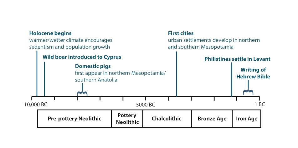 Timeline of Near Eastern (pre-)history and key dates