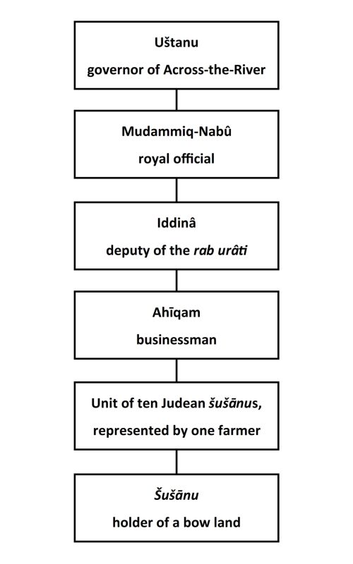 Administrative hierarchy in the environs of Yahudu. The fields were ultimately under the supervision of the governor Uštanu, but the everyday administration was run by several Babylonian officials. Ahiqam, son of Rapa-Yama, worked as a middleman between the administration and Judean farmers, who were grouped in collective units of ten men. The term šušanu designated their semi-free status as state dependents. Image: Tero Alstola, first published in Alstola 2020, p. 144. which is an open access title distributed under the terms of the CC-BY-NC 4.0 License