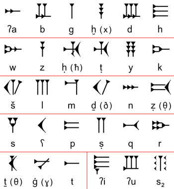 Ugaritic alphabet http://en.wikipedia.org/wiki/Ugaritic_alphabet#mediaviewer/File:Ugaritic-alphabet-chart.svg